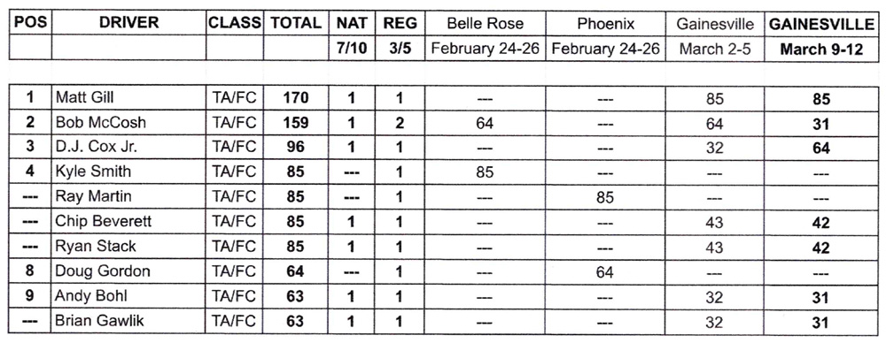 NHRA TAFC Points - March 13, 2023